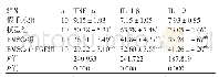表2 血清TNF-α、IL-1β、IL-10水平对比 (±s, pg/ml)