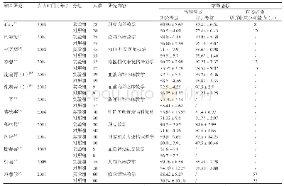 《表1 纳入研究的一般资料》