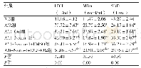 《表1 各组H9c2细胞LDH、MDA、SOD含量的变化》