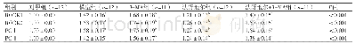 表2 各组大鼠心肌组织ROCK1、ROCK2、PCⅠ和PCⅢmRNA的表达