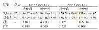 表2 两组治疗前后血压变化情况比较（±s)