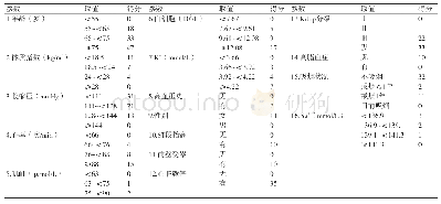 《表3 CAMI评分表：ST段抬高型心肌梗死患者相关风险评估与治疗》