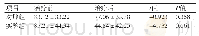 表5 术前术后肌酐值组内、组间比较