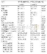 表1 基线资料比较：老年冠状动脉疾病患者血清Wnt-1水平对冠状动脉病变性质的预测价值