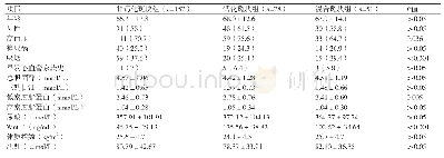 《表2 不同冠状动脉斑块病变患者一般资料情况》