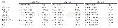 《表3 心血管危险因素与冠状动脉斑块性质相关性分析》