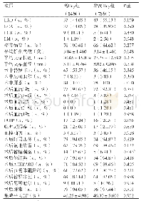 表2 高Hcy组与非高Hcy组患者PCI过程及住院期间相关数据资料