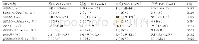 表2 不同OSAS严重程度分级的心率变异性参数