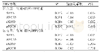 表3 昼夜血压比与心率变异性参数之间独立关系的多元线性回归分析