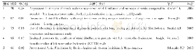 《表3 共被引频次排名前5的文章》