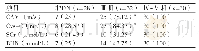 表3 老年2型糖尿病患者各组CAVI和肾功能测量指标异常情况（n,%)