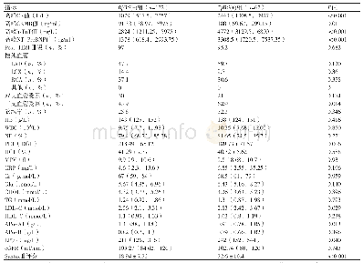 表2 fQRS（+）和fQRS（-）组的实验室特征