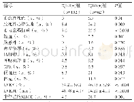 表3 fQRS（+）和fQRS（-）组在院内和随访不良心血管事件方面的比较