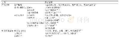 《表4 纳入指南的推荐意见汇总》