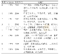 表6 关键词聚类分析表：心力衰竭和心房颤动相关研究领域的可视化分析