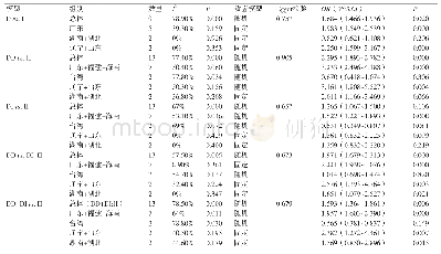 表2 Meta分析结果及Egger值