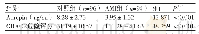 《表2 对照组与AMI组血清Adropin蛋白水平及GRACE危险评分比较》