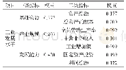 《表5 工业发展水平评价指标及权重》