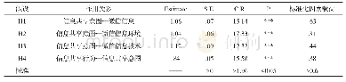 《表7 结构方程模型参数估计值》