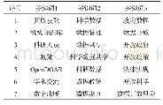 《表4 开放存取、科研数据类别细分研究领域代表性关键词》