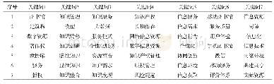 《表5 图书馆信息服务类别细分研究领域代表性关键词》