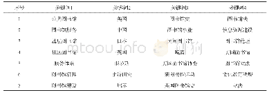 《表1 0 公共图书馆、图书馆服务类别细分研究领域代表性关键词》