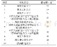 表1 2008—2018年陕西撤稿学者所属机构TOP10