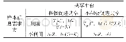 《表3 需求方及共享平台得益矩阵表》