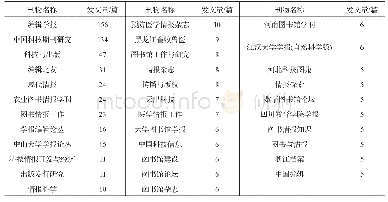 表1 参考文献研究主要刊物分布