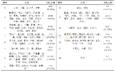 表3 学术团体人物表：基于社会网络动力学的两宋学术和政治体系比较分析