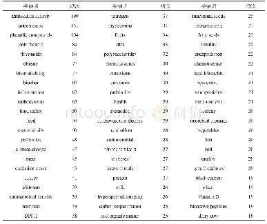 表3 高频关键词共现频次统计（部分）