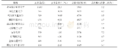 《表3 2009-2018年发文量前10位的机构》