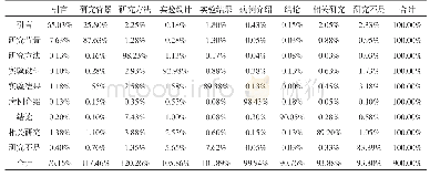 《表4 HAN模型实验结果错分比例表》