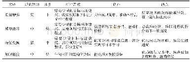 《表3 面向少量标注数据的NER 4种方法比较》