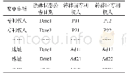 表3 专利权转移处理后的结构化数据