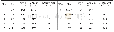 表1 2009-2018年无人机领域论文数前10的国家