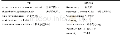 《表3 近十年人机领域各国的创新技术》