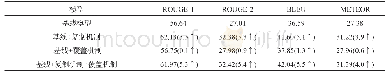 《表4 多机制融合模型的汉语复述生成评测结果》