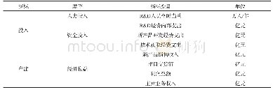 表1 基于高技术产业的区域创新绩效评价指标