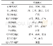 表3 我国主要区域及空间范围