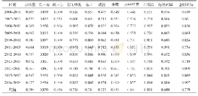 《表4 2006-2018年我国主要区域创新绩效评价结果》