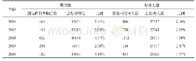 《表1 2016-2020年图情档专业招考职位与招考人数汇总》