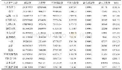 《表2 阅读类较高影响力的15个微信公众平台基本数据》