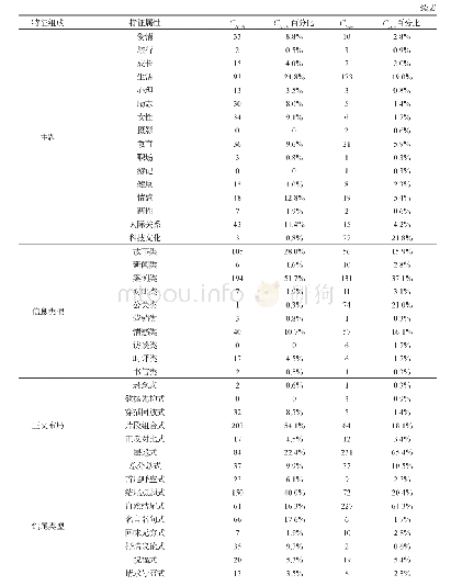 《表4 验证试验的结果：社会化阅读平台中信息采纳的预测研究》