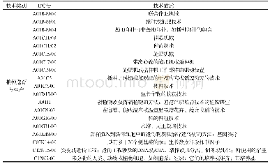 《表2 粮种选育与生产技术的IPC分类》