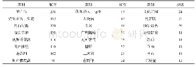 《表1 高频特征词表：基于ECT理论和FLOW理论的视频网站用户粘性影响因素研究——以哔哩哔哩为例》