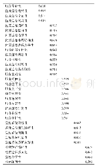 《表3 观测变量探索性因子分析结果》