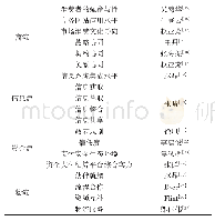 《表1 商务网络信息生态链价值流动关键影响因素》