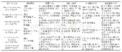 《表1 国外DC的实践和发展》