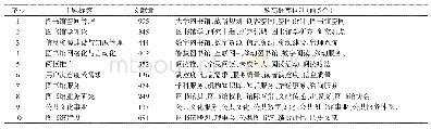 表1 研究主题及高概率词项展示（部分）